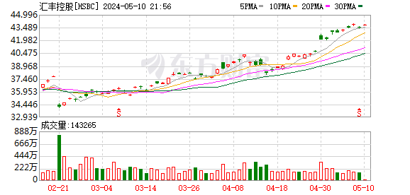 平安资管罕见调头减持汇丰控股 持股比例降至 7.98% 此前多次传闻与汇丰董事会不和 - 第 4 张图片 - 小家生活风水网