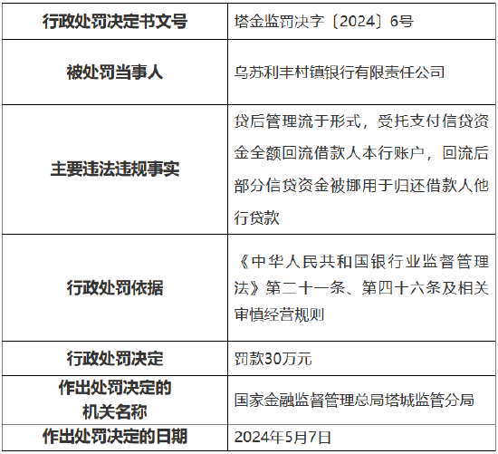 因贷后管理流于形式 乌苏利丰村镇银行被罚 30 万元 - 第 1 张图片 - 小家生活风水网