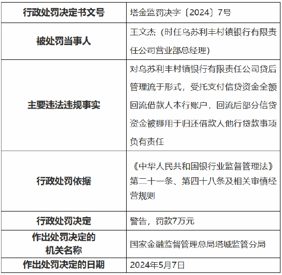 因贷后管理流于形式 乌苏利丰村镇银行被罚 30 万元 - 第 2 张图片 - 小家生活风水网