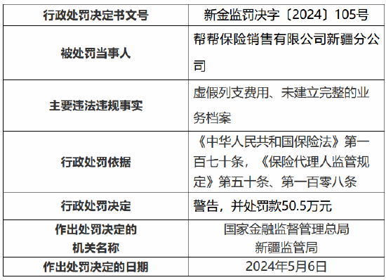 因虚假列支费用	、未建立完整的业务档案 帮帮保险销售新疆分公司被罚 50.5 万元 - 第 1 张图片 - 小家生活风水网