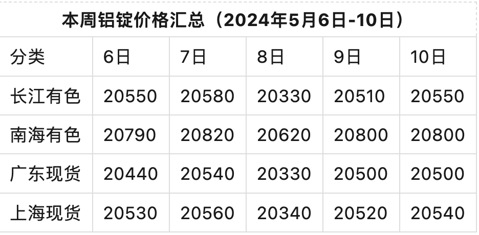 今日铝价！本周铝锭价格（ 2024.05.12）- 第 2 张图片 - 小家生活风水网