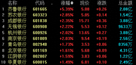 银行股震荡走高 机构称板块估值处于低位 - 第 1 张图片 - 小家生活风水网