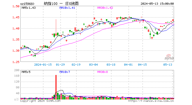 英伟达涨超 1%，纳指 100 震荡上行	，低费率的纳指 100ETF（159660）上涨 0.63%，近 20 日中有 11 日资金净流入！- 第 1 张图片 - 小家生活风水网