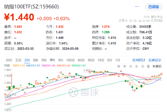 英伟达涨超 1%，纳指 100 震荡上行，低费率的纳指 100ETF（159660）上涨 0.63%	，近 20 日中有 11 日资金净流入！- 第 2 张图片 - 小家生活风水网