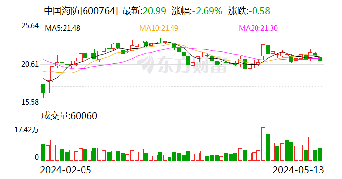 中国海防股东拟减持不超 2% 公司股份 - 第 1 张图片 - 小家生活风水网