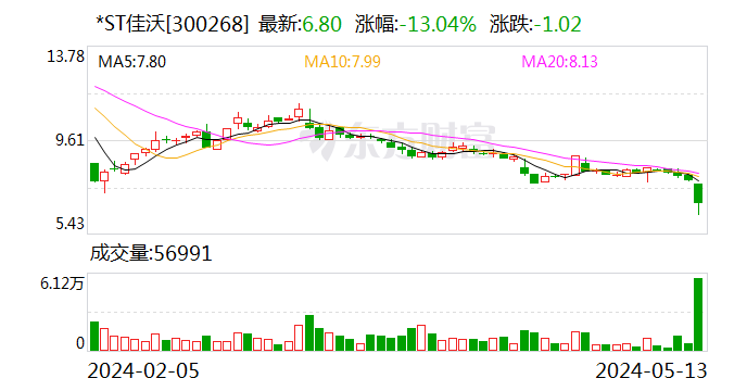 *ST 佳沃：股票简称 5 月 15 日变更为“ST 佳沃” 明日停牌一天 - 第 1 张图片 - 小家生活风水网