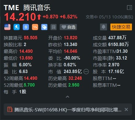 腾讯音乐涨超 6% Q1 业绩超预期 将首次派发年度股息 - 第 1 张图片 - 小家生活风水网