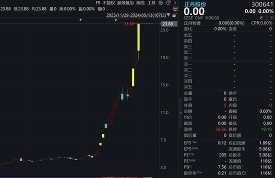 4 倍大牛股正丹股份	，即将复牌 - 第 1 张图片 - 小家生活风水网