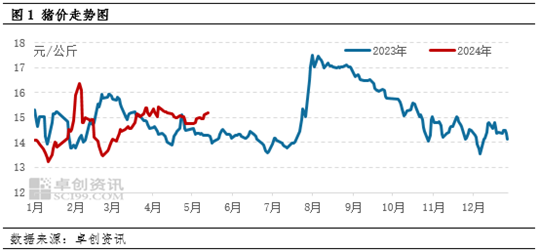 卓创资讯：供应压力较大 5 月下旬猪价或仍上涨乏力 - 第 3 张图片 - 小家生活风水网