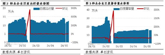 卓创资讯：供应压力较大 5 月下旬猪价或仍上涨乏力 - 第 4 张图片 - 小家生活风水网