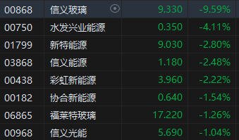 收评：恒指跌 0.22% 恒生科指涨 0.57% 光伏股齐挫信义玻璃跌超 9%- 第 4 张图片 - 小家生活风水网