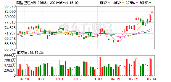 阿里巴巴 2024 财年收入 9412 亿元 Q4 收入 2218.74 亿元 - 第 2 张图片 - 小家生活风水网