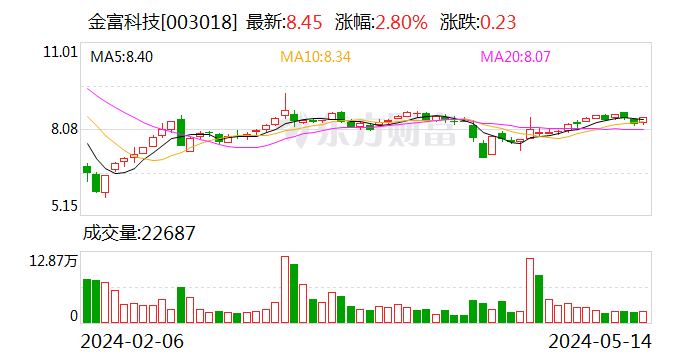 金富科技：终止向不特定对象发行可转债事项 - 第 1 张图片 - 小家生活风水网