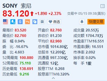 索尼涨超 2.3% 据悉重新考虑对派拉蒙的竞购 - 第 1 张图片 - 小家生活风水网