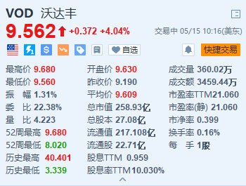 沃达丰涨超 4% 启动 5 亿欧元的股票回购计划 - 第 1 张图片 - 小家生活风水网