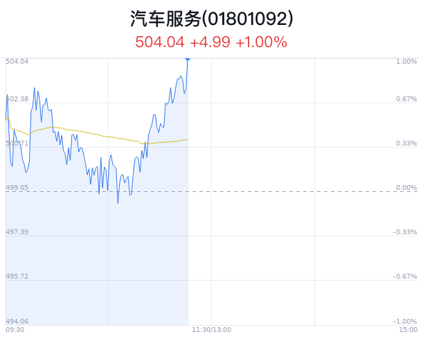 汽车服务行业盘中拉升	，浩物股份涨 3.09%- 第 1 张图片 - 小家生活风水网