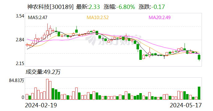 扣非后归母净利润连续三年为负 神农科技收年报问询函 - 第 1 张图片 - 小家生活风水网