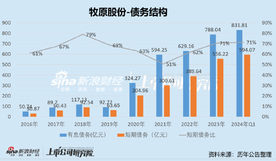 牧原股份现流动性危机信号？百亿债务已还本续贷 警惕千亿资产黑洞 - 第 3 张图片 - 小家生活风水网