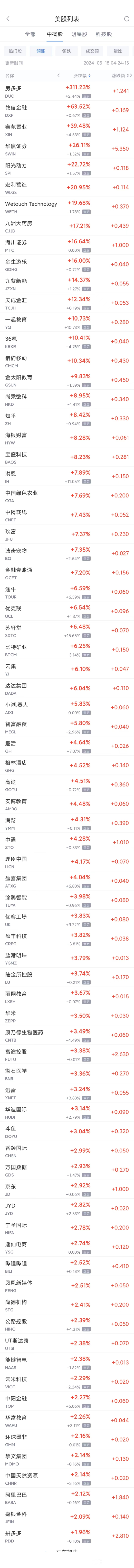 周五热门中概股涨跌不一 房多多涨超 300%	，阿里巴巴涨 2.1%，爱奇艺跌 9.2%- 第 1 张图片 - 小家生活风水网