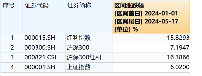 下周，红利指数家族再扩容 - 第 2 张图片 - 小家生活风水网