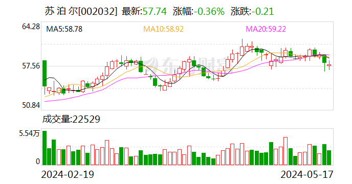 苏泊尔：部分董事、高管人员拟减持公司股份 - 第 1 张图片 - 小家生活风水网