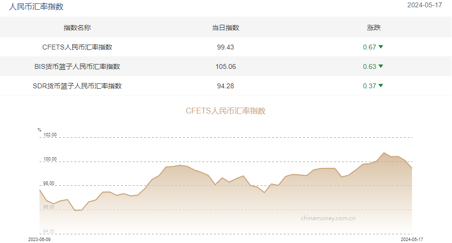 三大人民币汇率指数下跌 CFETS 指数按周跌 0.67%- 第 1 张图片 - 小家生活风水网