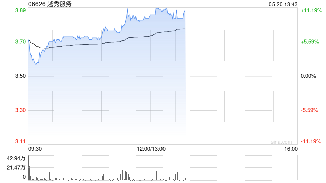 越秀服务早盘持续上涨超 9% 拟购回不超 3044 万股公司股份 - 第 1 张图片 - 小家生活风水网