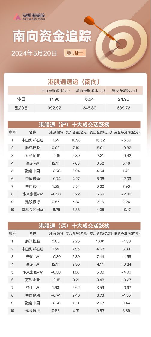 南向资金 5 月 20 日净流入约 25 亿：连续加仓中行及建行 大幅减持小米集团和美团 - 第 1 张图片 - 小家生活风水网