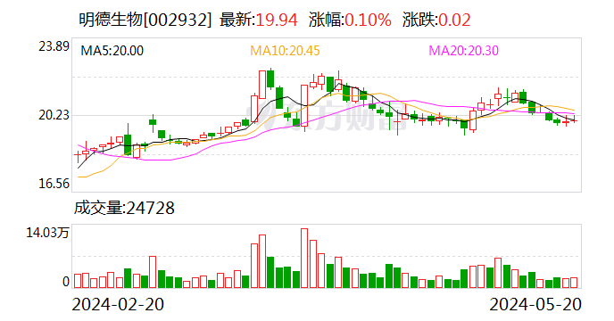 明德生物：累计回购股份 4966031 股 - 第 1 张图片 - 小家生活风水网