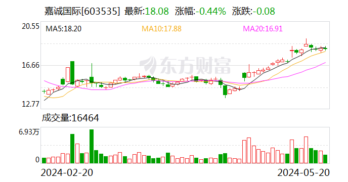 嘉诚国际：公司规划在境外设立海外仓巩固公司跨境电商全链路一体化服务优势 - 第 1 张图片 - 小家生活风水网