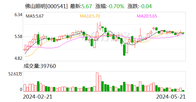 佛山照明：预计未来几年头部照明企业市占率会有所提高 - 第 1 张图片 - 小家生活风水网