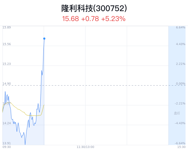 隆利科技创近 4 月新高 近半年 2 家券商买入 - 第 1 张图片 - 小家生活风水网