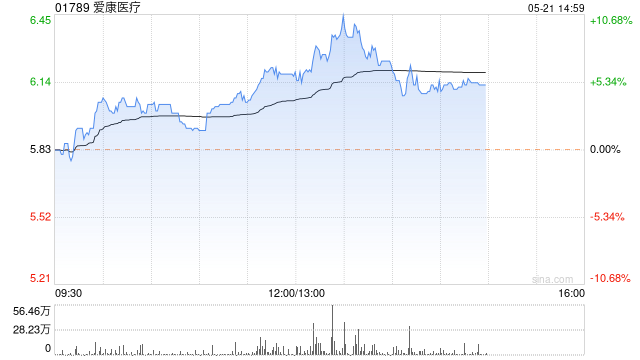 爱康医疗午后涨幅持续扩大 股价现涨超 9%- 第 1 张图片 - 小家生活风水网