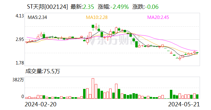 【调研快报】ST 天邦接待华福证券调研 - 第 1 张图片 - 小家生活风水网