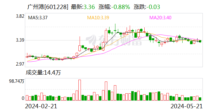 广州港：拟 3.05 亿元转让华南煤炭交易中心 100% 股权 - 第 1 张图片 - 小家生活风水网