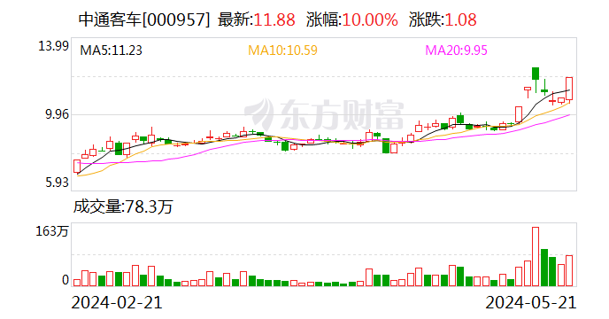 深交所：关注到中通客车 5 月 21 日股价走势的相关网络信息 立即启动交易核查 - 第 1 张图片 - 小家生活风水网