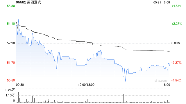 第四范式 5 月 21 日斥资约 176.31 万港元回购 3.36 万股 - 第 1 张图片 - 小家生活风水网