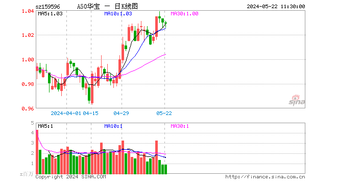 外资加仓中国资产！核心龙头宽基 A50ETF 华宝（159596）规模猛涨 - 第 1 张图片 - 小家生活风水网