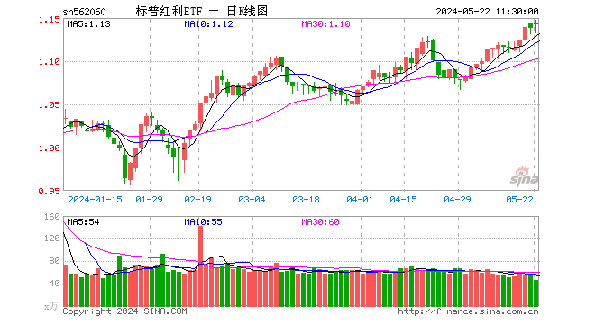 标普红利 ETF（562060）创历史新高，今年以来涨幅 14.29%！十大重仓股 9 只上涨	，潞安环能大涨超 3%- 第 1 张图片 - 小家生活风水网