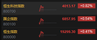 快讯：港股三大指数探底回升 科网股、汽车股	、物管股强势上涨 - 第 2 张图片 - 小家生活风水网