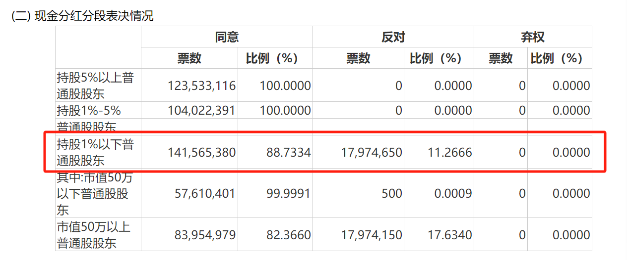 苏农银行年度分红方案遭 11.26% 小股东反对，总额创新高分红率却为次低，业内：应考虑多方利益平衡 - 第 1 张图片 - 小家生活风水网