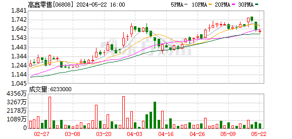 大润发一年关闭 20 家 母公司高鑫零售亏损超 16 亿 - 第 1 张图片 - 小家生活风水网