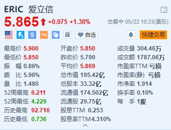 美股异动 | 爱立信 1.3% 扩建德克萨斯州智能工厂 - 第 1 张图片 - 小家生活风水网