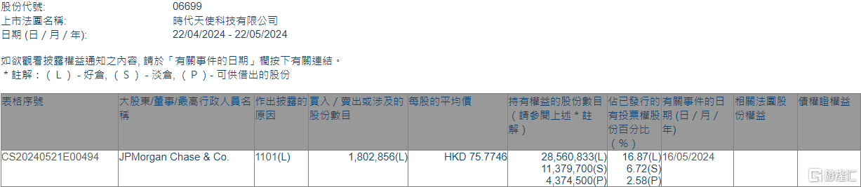 时代天使 (06699.HK) 获摩根大通增持 180.29 万股 - 第 1 张图片 - 小家生活风水网