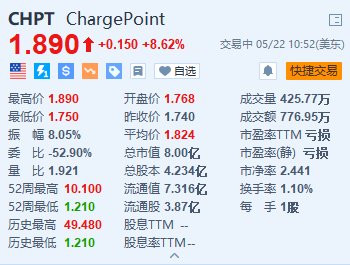 美股异动 | ChargePoint 涨 8.6% 与爱彼迎达成合作提供充电服务 - 第 1 张图片 - 小家生活风水网