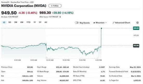 英伟达第一财季收入猛增三倍	，宣布 10 比 1 拆股，盘后涨 5%- 第 1 张图片 - 小家生活风水网