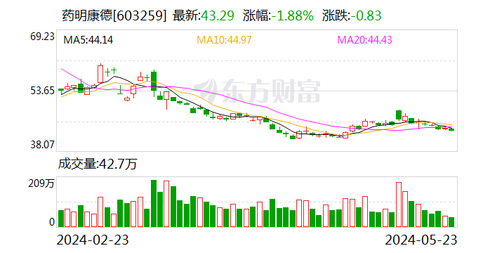 药明康德：已完成第二次回购股份 实际回购金额 10 亿元 - 第 1 张图片 - 小家生活风水网