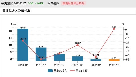 深交所对赫美集团发送问询函，要求公司自查是否触及 *ST 情形以及是否存在调节收入等情况 - 第 2 张图片 - 小家生活风水网