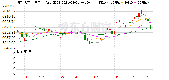 隔夜外盘：美股三大指数集体收跌 道指跌超 1% 英伟达逆市涨超 9% 创历史新高 - 第 9 张图片 - 小家生活风水网