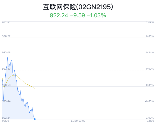 互联网保险概念盘中跳水，金证股份跌 1.30%- 第 1 张图片 - 小家生活风水网